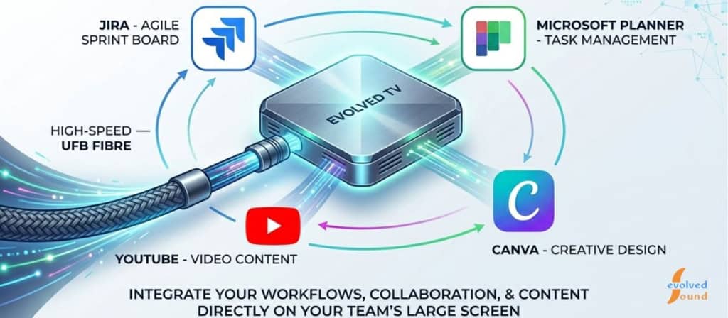 Infographic showing UFB fibre connected to an Evolved TV system with Jira, Microsoft Planner, Canva, and YouTube integrations.